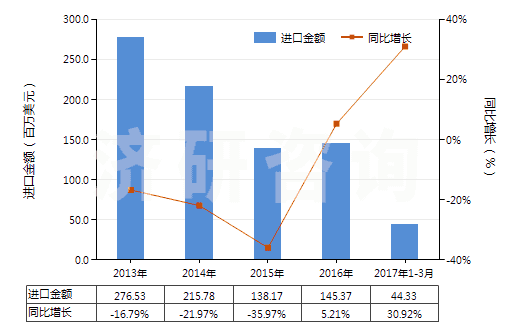 2013-2017年3月中國(guó)初級(jí)形狀的乙丙非共軛二烯橡膠(HS40027010)進(jìn)口總額及增速統(tǒng)計(jì) 2013-2017年3月中國(guó)初級(jí)形狀的乙丙非共軛二烯橡膠(HS40027010)進(jìn)口總額及增速統(tǒng)計(jì)